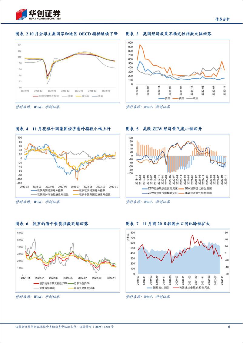 《11月海外月度观察：美国通胀或寻顶，海外经济衰退风险加大-20221202-华创证券-21页》 - 第7页预览图