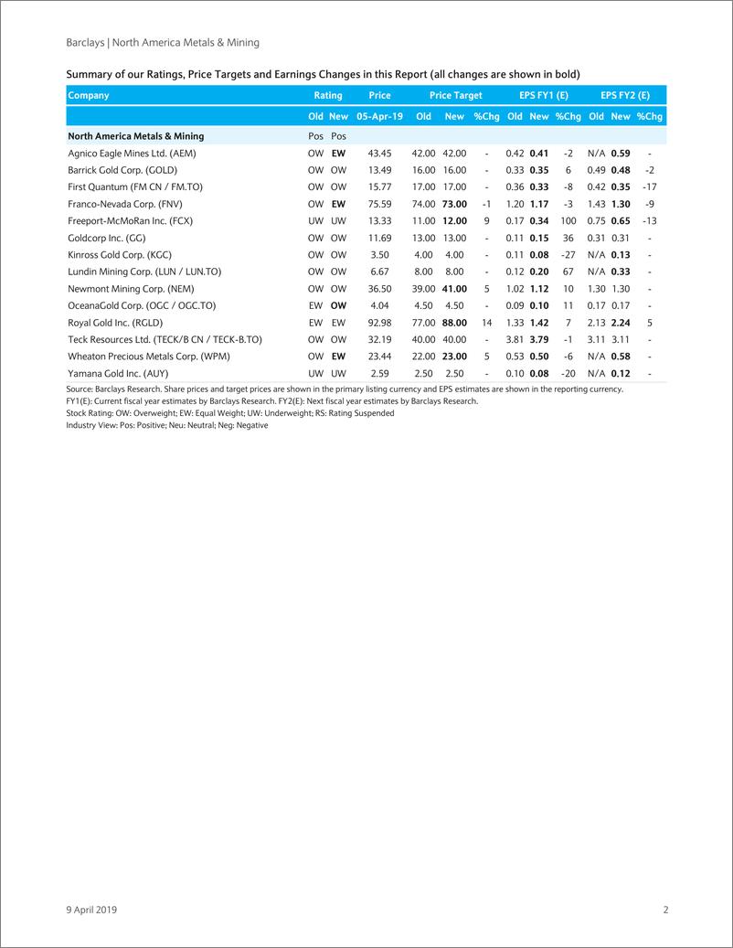《巴克莱-美股-金属与采矿业-北美金属与采矿：更多运作空间-2019.4.9-58页》 - 第3页预览图