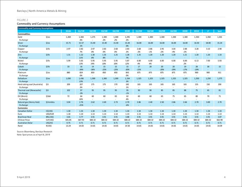 《巴克莱-美股-金属与采矿业-北美金属与采矿：更多运作空间-2019.4.9-58页》 - 第5页预览图