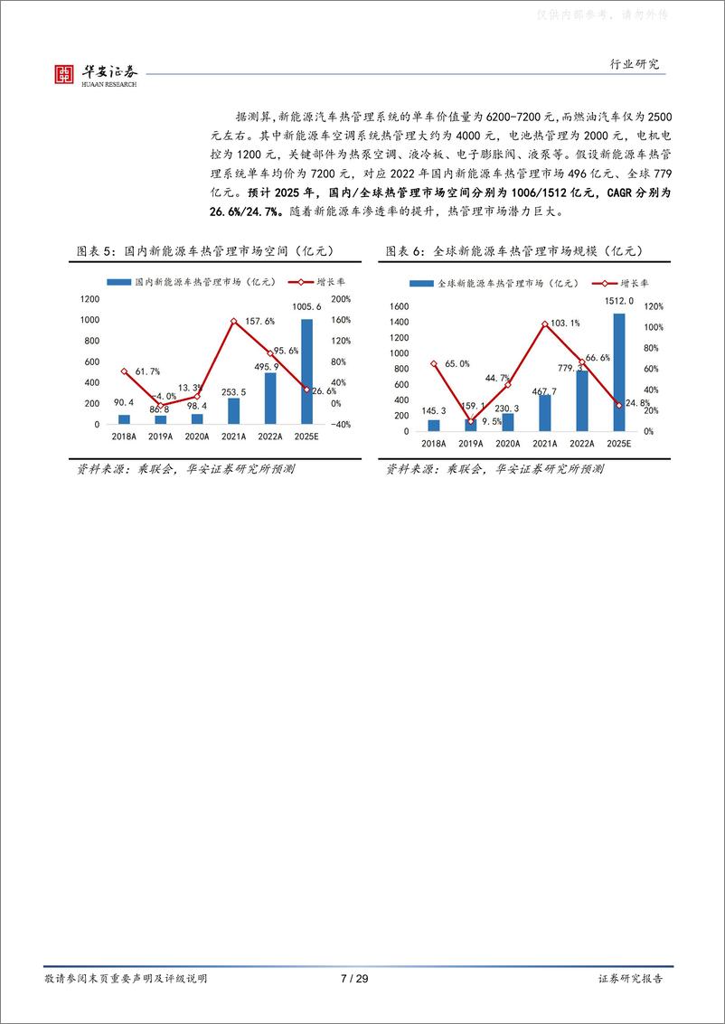 《华安证券-电力设备行业专题：汽车电动化进程提速，热管理市场迎来高景气-230222》 - 第7页预览图