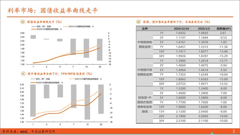 《【利率债观察】债市维持偏多思路，对可能的调整和机会保持关注-250105-平安证券-16页》 - 第3页预览图