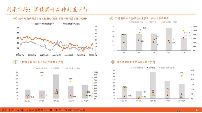 《【利率债观察】债市维持偏多思路，对可能的调整和机会保持关注-250105-平安证券-16页》 - 第4页预览图