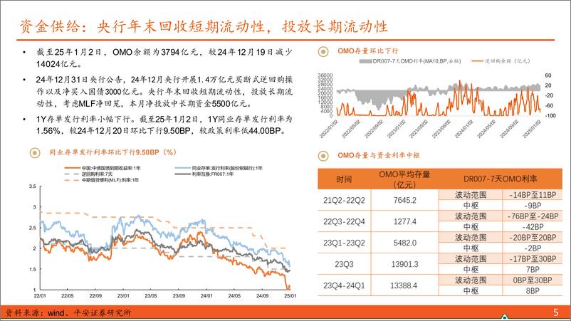 《【利率债观察】债市维持偏多思路，对可能的调整和机会保持关注-250105-平安证券-16页》 - 第5页预览图