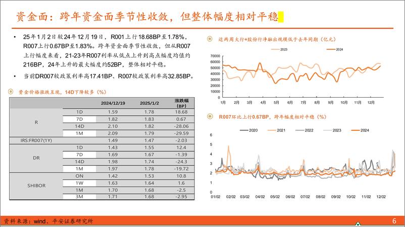 《【利率债观察】债市维持偏多思路，对可能的调整和机会保持关注-250105-平安证券-16页》 - 第6页预览图