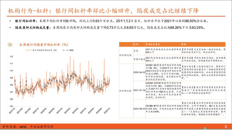 《【利率债观察】债市维持偏多思路，对可能的调整和机会保持关注-250105-平安证券-16页》 - 第8页预览图