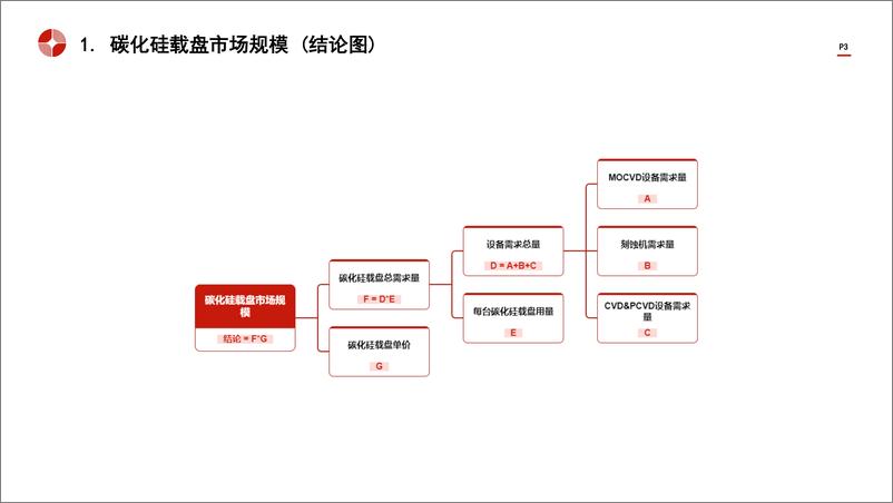 《头豹研究院-中国LED碳化硅载盘行业市场规模测算逻辑模型 头豹词条报告系列》 - 第3页预览图