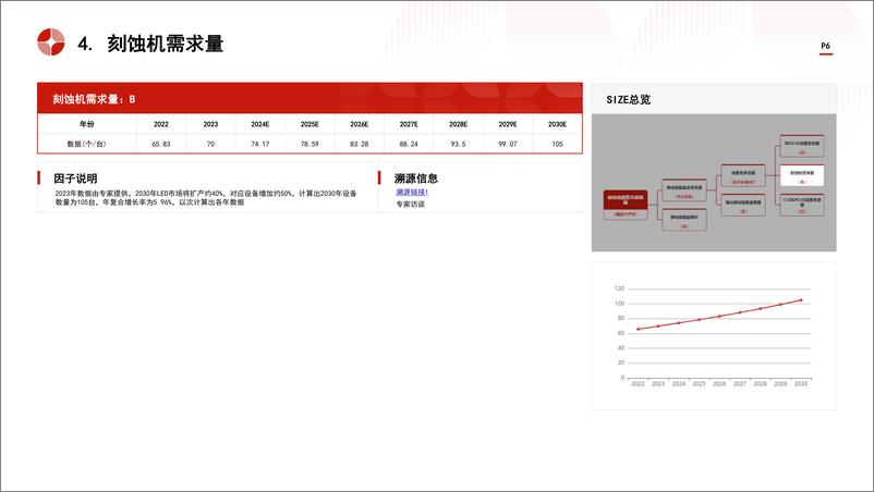 《头豹研究院-中国LED碳化硅载盘行业市场规模测算逻辑模型 头豹词条报告系列》 - 第6页预览图