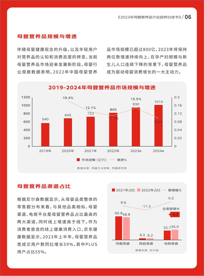 《京东健康&母婴行业观察&母婴研究院：2023年母婴营养品行业趋势白皮书》 - 第7页预览图