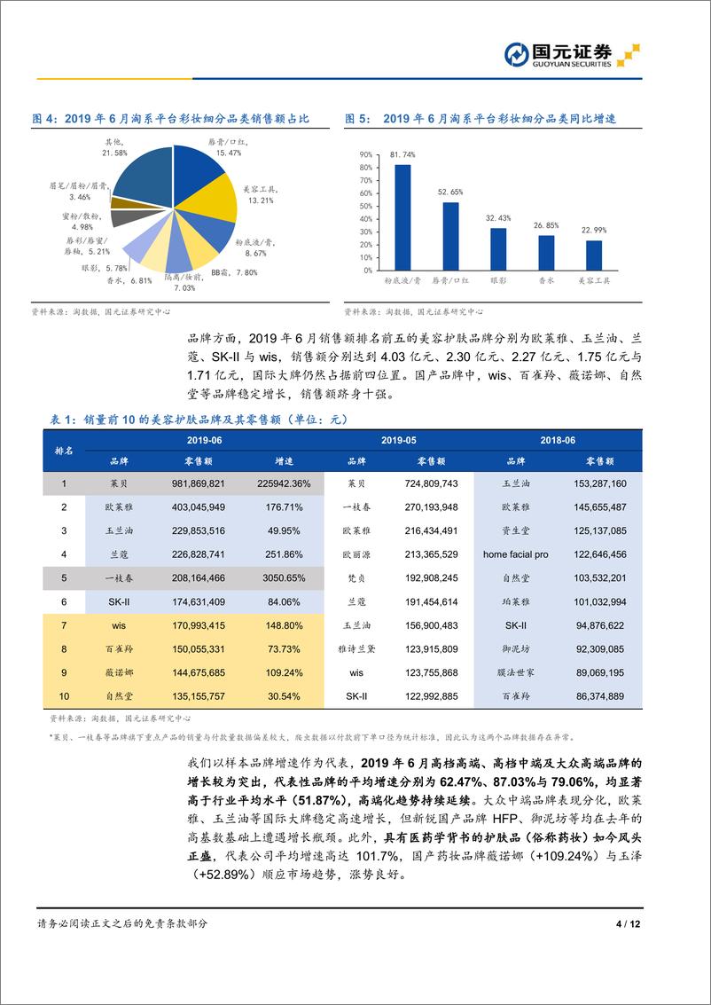 《化妆品行业六月线上数据跟踪：高端化趋势不改，药妆风头强劲-20190708-国元证券-12页》 - 第5页预览图