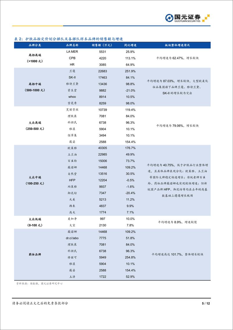 《化妆品行业六月线上数据跟踪：高端化趋势不改，药妆风头强劲-20190708-国元证券-12页》 - 第6页预览图