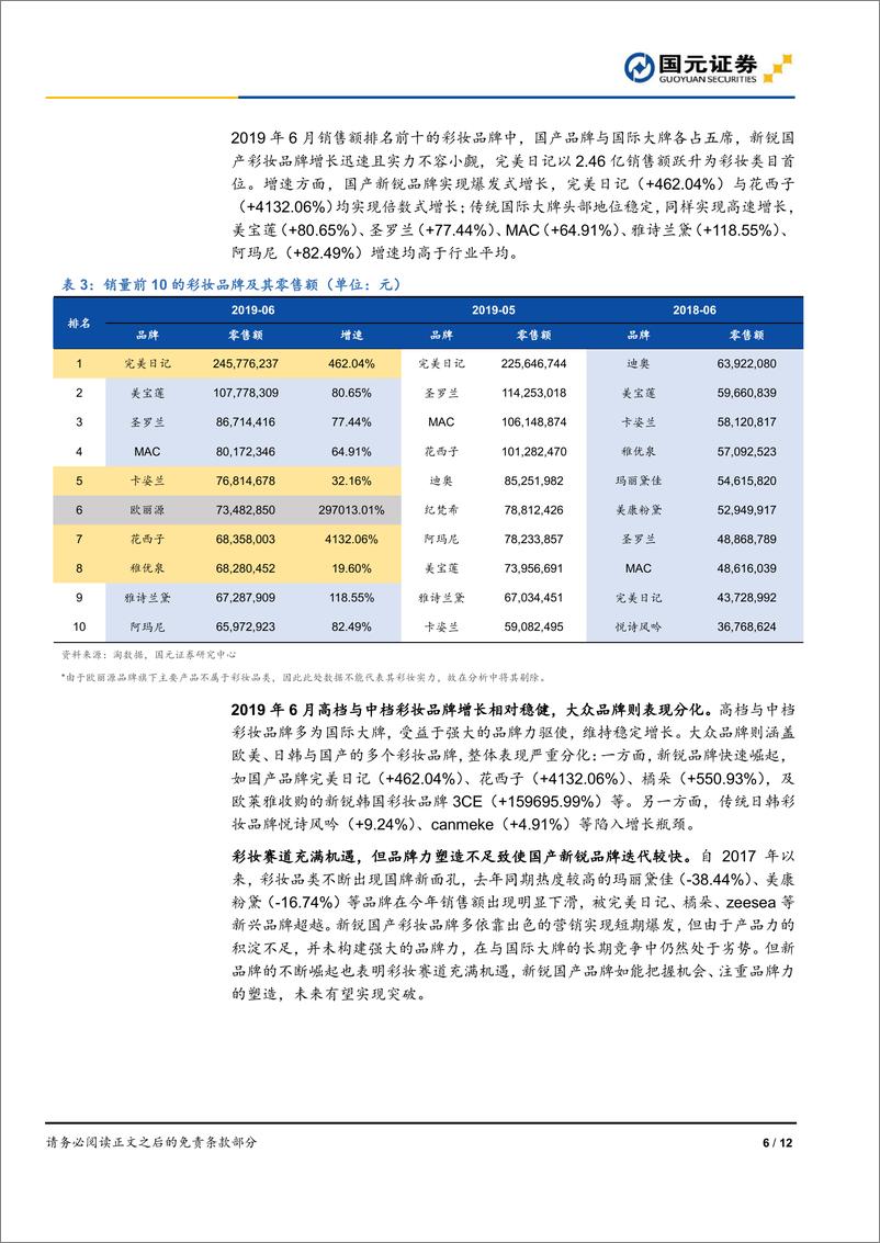 《化妆品行业六月线上数据跟踪：高端化趋势不改，药妆风头强劲-20190708-国元证券-12页》 - 第7页预览图