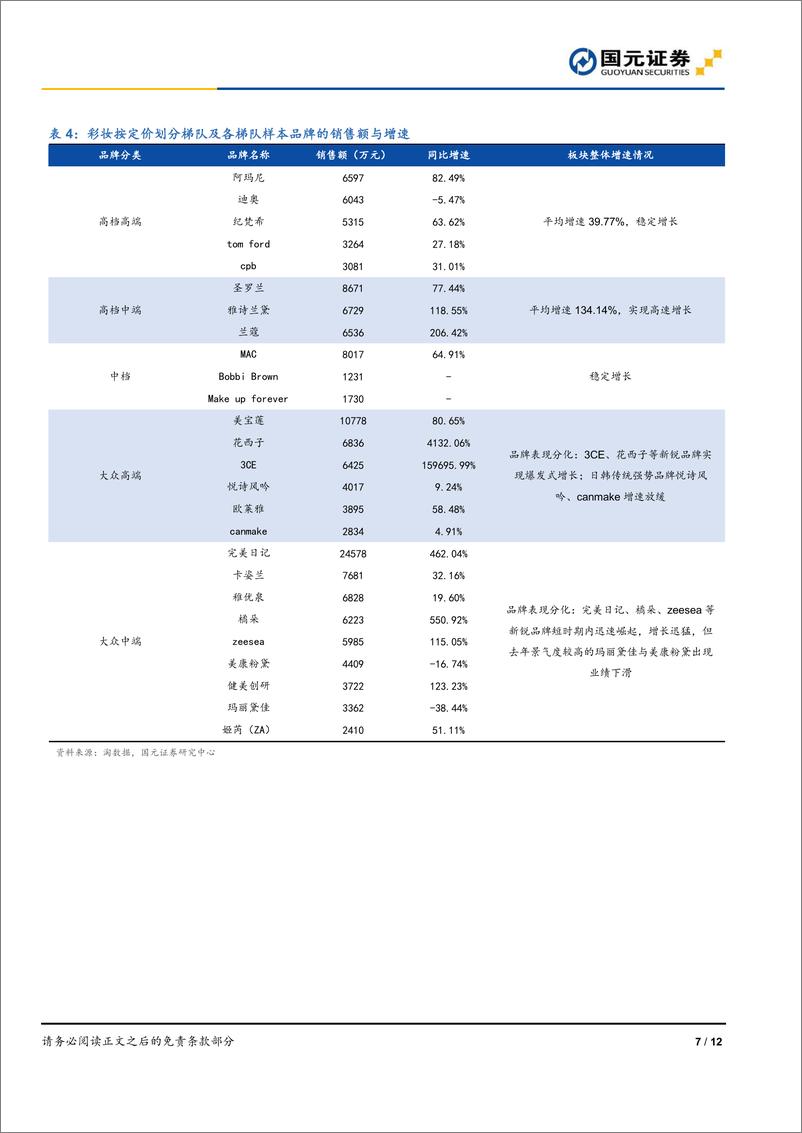 《化妆品行业六月线上数据跟踪：高端化趋势不改，药妆风头强劲-20190708-国元证券-12页》 - 第8页预览图