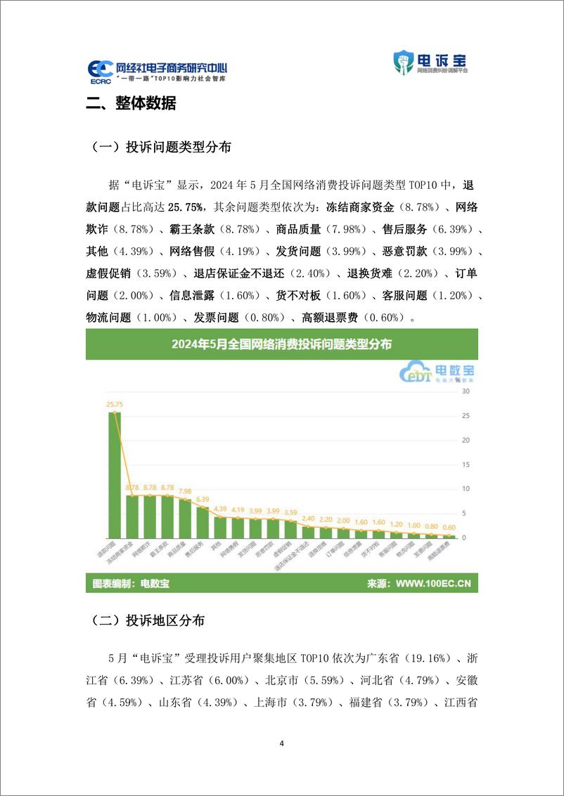 《网经社：2024年5月中国电子商务用户体验与投诉数据报告》 - 第4页预览图