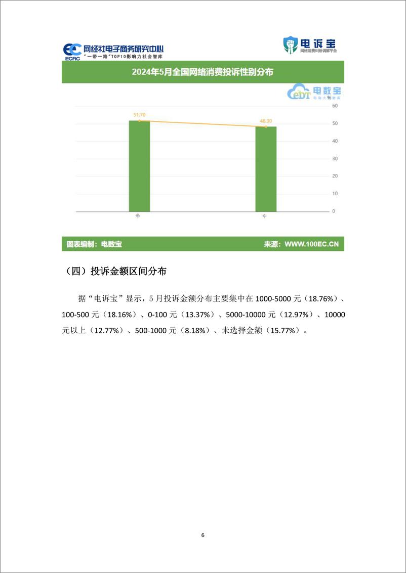 《网经社：2024年5月中国电子商务用户体验与投诉数据报告》 - 第6页预览图
