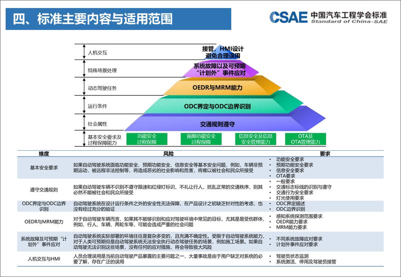 《CSAE标准立项审查汇报PPT-智能网联汽车自动驾驶功能要求 第1部分：高速公路 - 11页-WN9》 - 第6页预览图