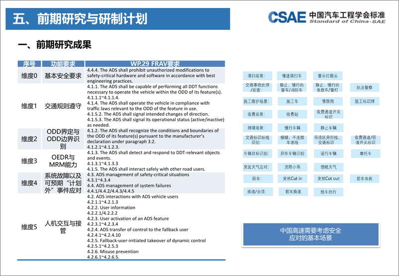 《CSAE标准立项审查汇报PPT-智能网联汽车自动驾驶功能要求 第1部分：高速公路 - 11页-WN9》 - 第7页预览图