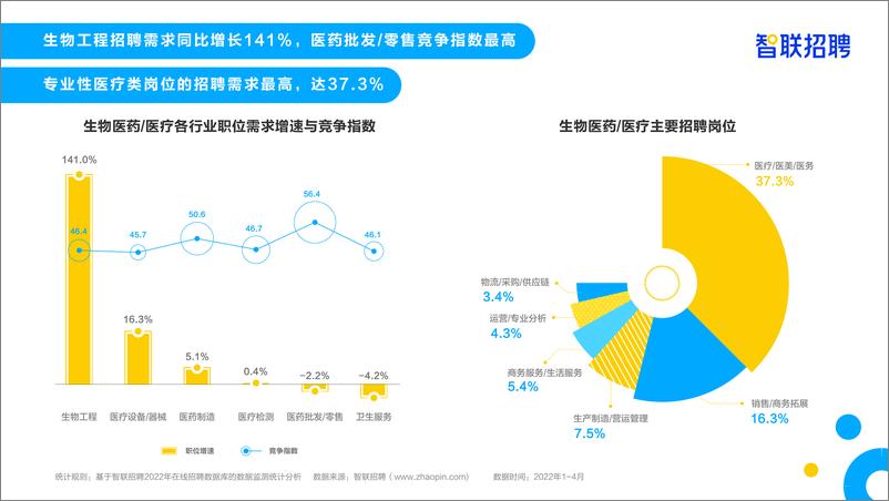 《生物医药人才需求与发展环境报告-智联招聘-2022.5-24页》 - 第6页预览图