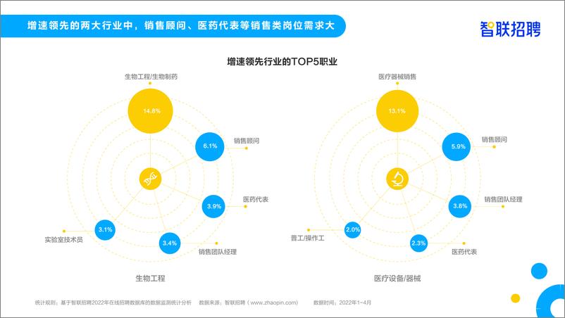 《生物医药人才需求与发展环境报告-智联招聘-2022.5-24页》 - 第7页预览图