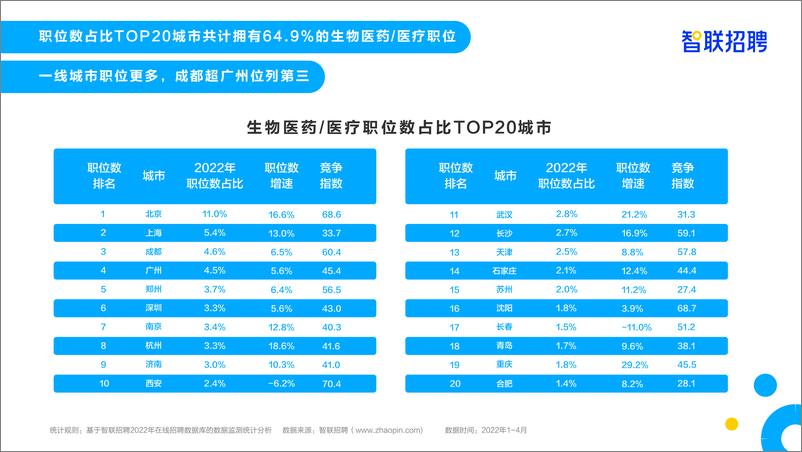 《生物医药人才需求与发展环境报告-智联招聘-2022.5-24页》 - 第8页预览图