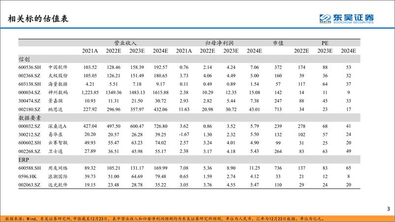 《计算机行业2023年年度策略：科技当打之年，信创、数据要素-20221227-东吴证券-66页》 - 第4页预览图