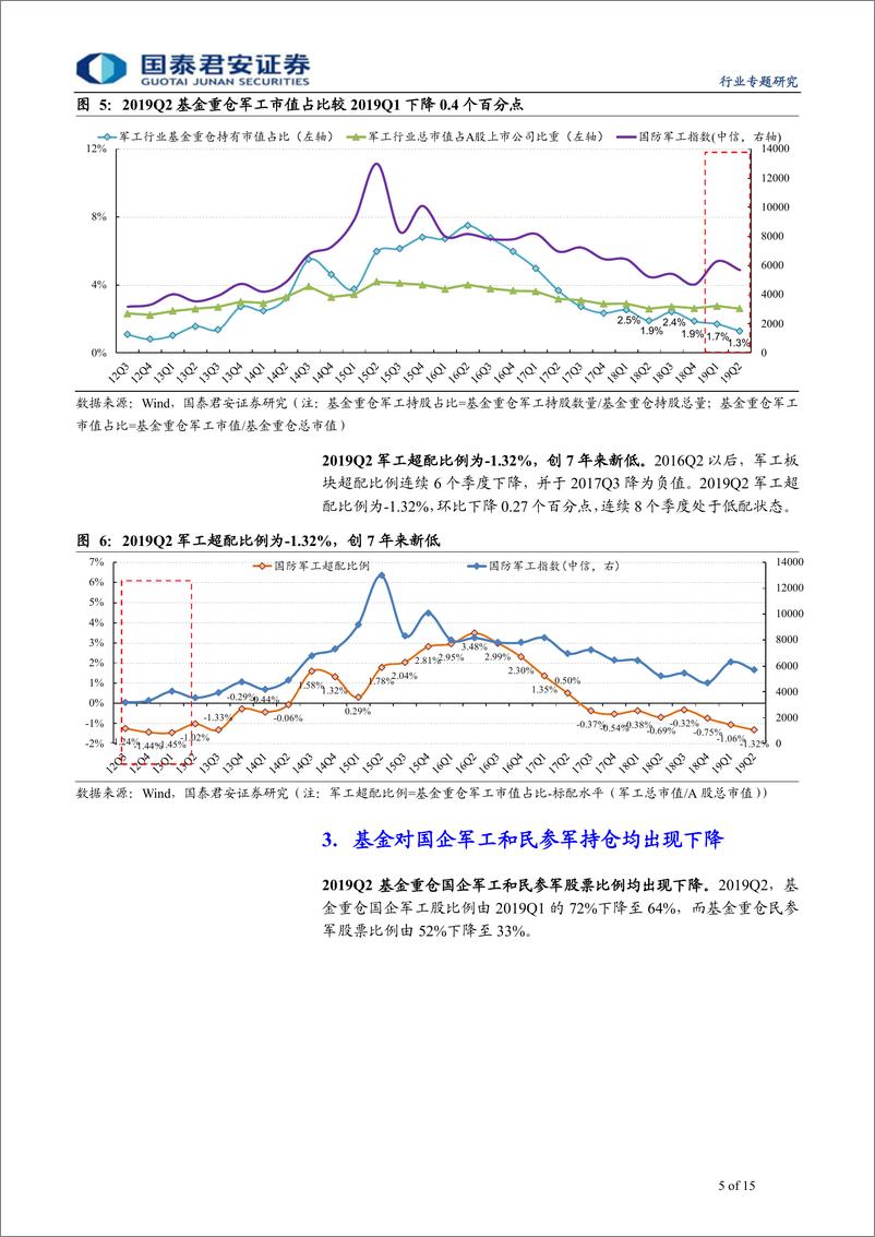 《军工行业2019Q2军工基金持仓研究：军工超配比例创7年新低，微观结构持续优化-20190727-国泰君安-15页》 - 第6页预览图