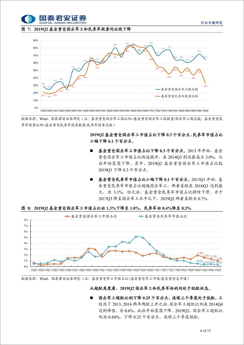 《军工行业2019Q2军工基金持仓研究：军工超配比例创7年新低，微观结构持续优化-20190727-国泰君安-15页》 - 第7页预览图