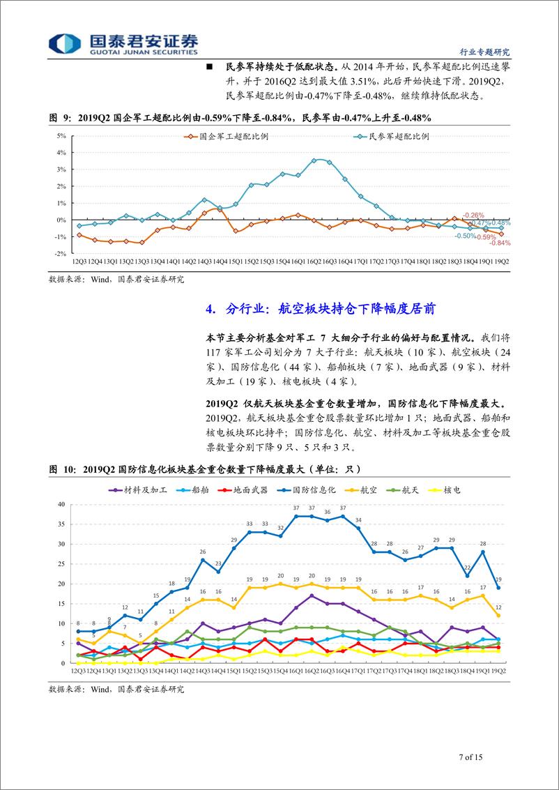 《军工行业2019Q2军工基金持仓研究：军工超配比例创7年新低，微观结构持续优化-20190727-国泰君安-15页》 - 第8页预览图