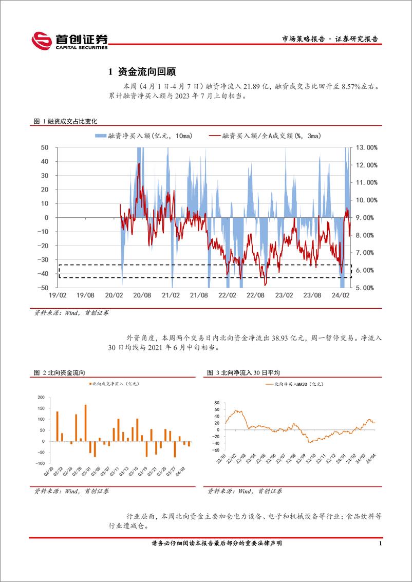 《市场策略报告：跨月后资金面恢复平静-240408-首创证券-12页》 - 第3页预览图