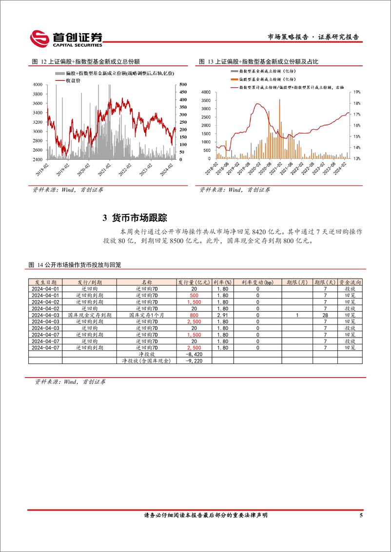 《市场策略报告：跨月后资金面恢复平静-240408-首创证券-12页》 - 第7页预览图