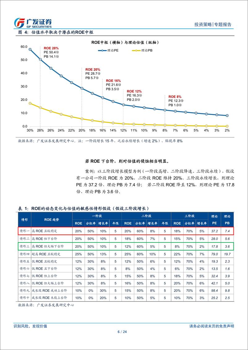 《PB-ROE投资方法论-240827-广发证券-24页》 - 第6页预览图