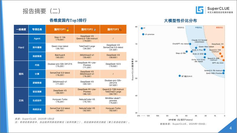 《中文大模型基准测评2024年度报告-SuperCLUE》 - 第4页预览图