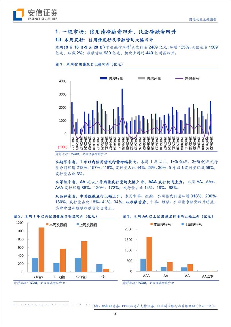 《固定收益主题报告：信用债净融资回升，信用利差全面上行-20190914-安信证券-16页》 - 第4页预览图