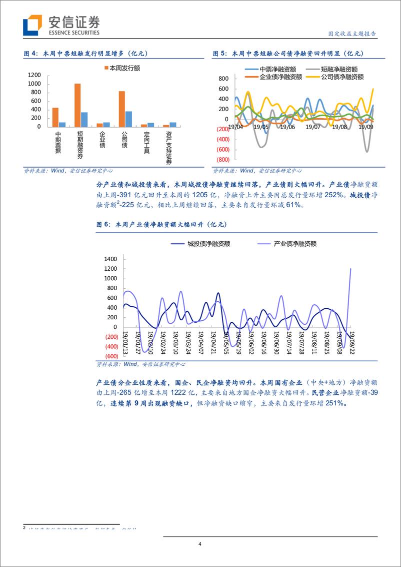 《固定收益主题报告：信用债净融资回升，信用利差全面上行-20190914-安信证券-16页》 - 第5页预览图