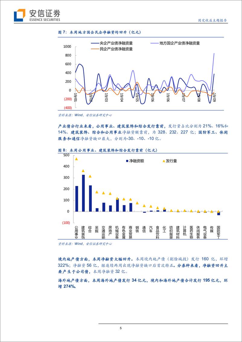 《固定收益主题报告：信用债净融资回升，信用利差全面上行-20190914-安信证券-16页》 - 第6页预览图