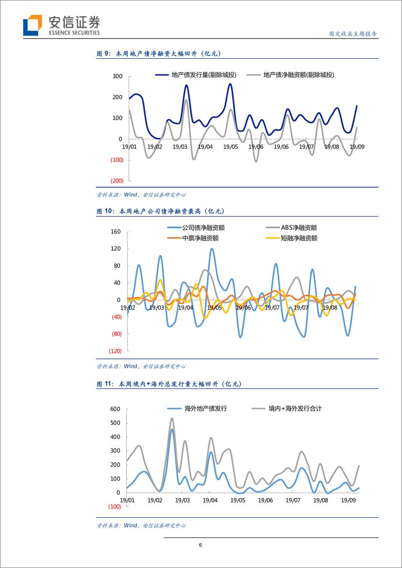 《固定收益主题报告：信用债净融资回升，信用利差全面上行-20190914-安信证券-16页》 - 第7页预览图