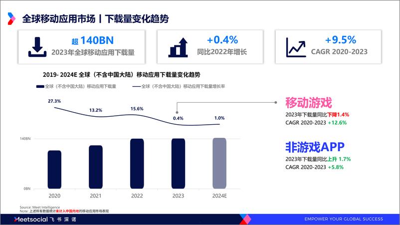 《书深诺：2024全球移动应用市场趋势洞察报告》 - 第5页预览图