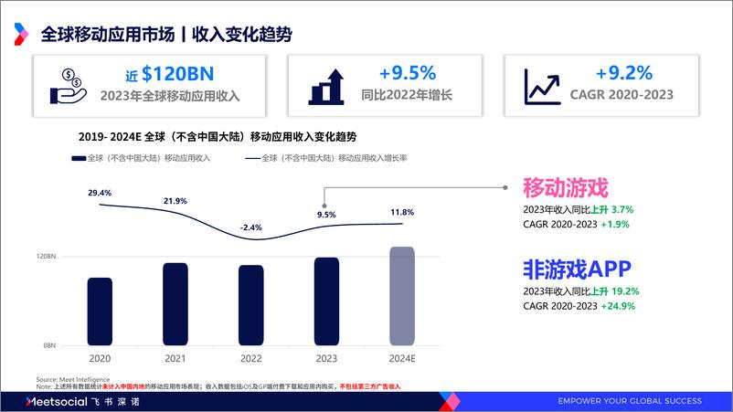 《书深诺：2024全球移动应用市场趋势洞察报告》 - 第6页预览图