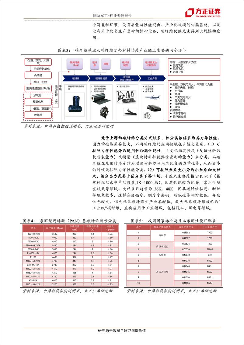 《国防军工行业专题报告：时势变革，巨头崛起，碳纤维复材研究视角，技术引领、市场新生、格局演变、海外启示-20191217-方正证券-66页》 - 第8页预览图