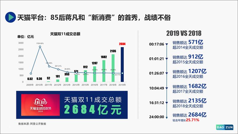 《宝尊电商-2019双11趋势报消费破界·有质增长-2019.11.11-54页》 - 第7页预览图