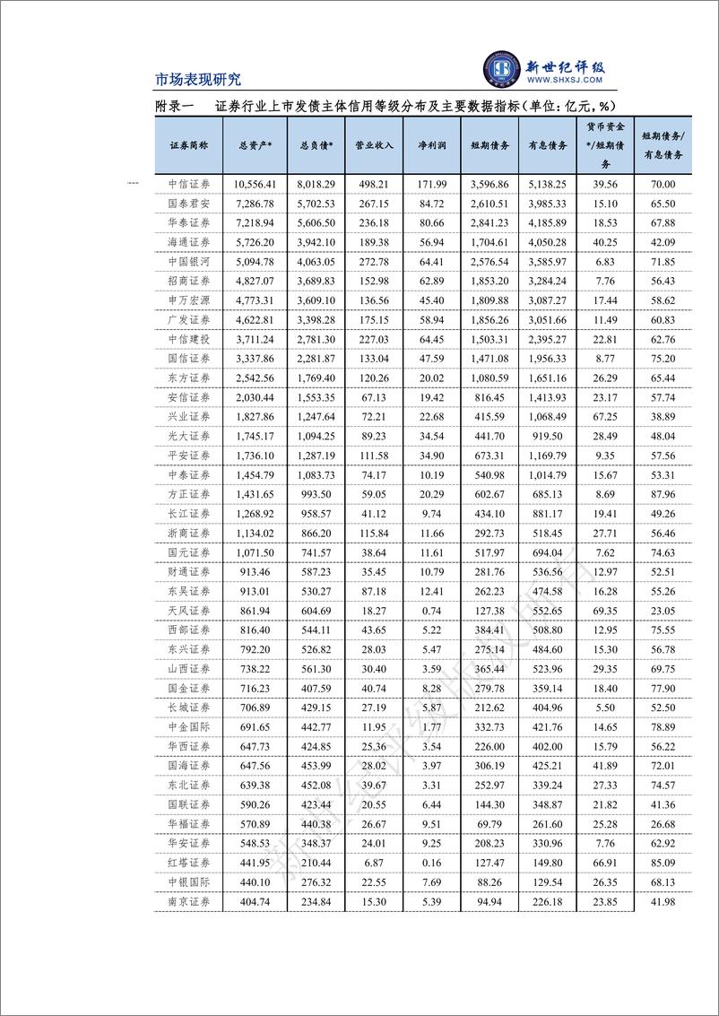 《新世纪评级-证券行业2023年一季度市场表现分析-14页》 - 第8页预览图