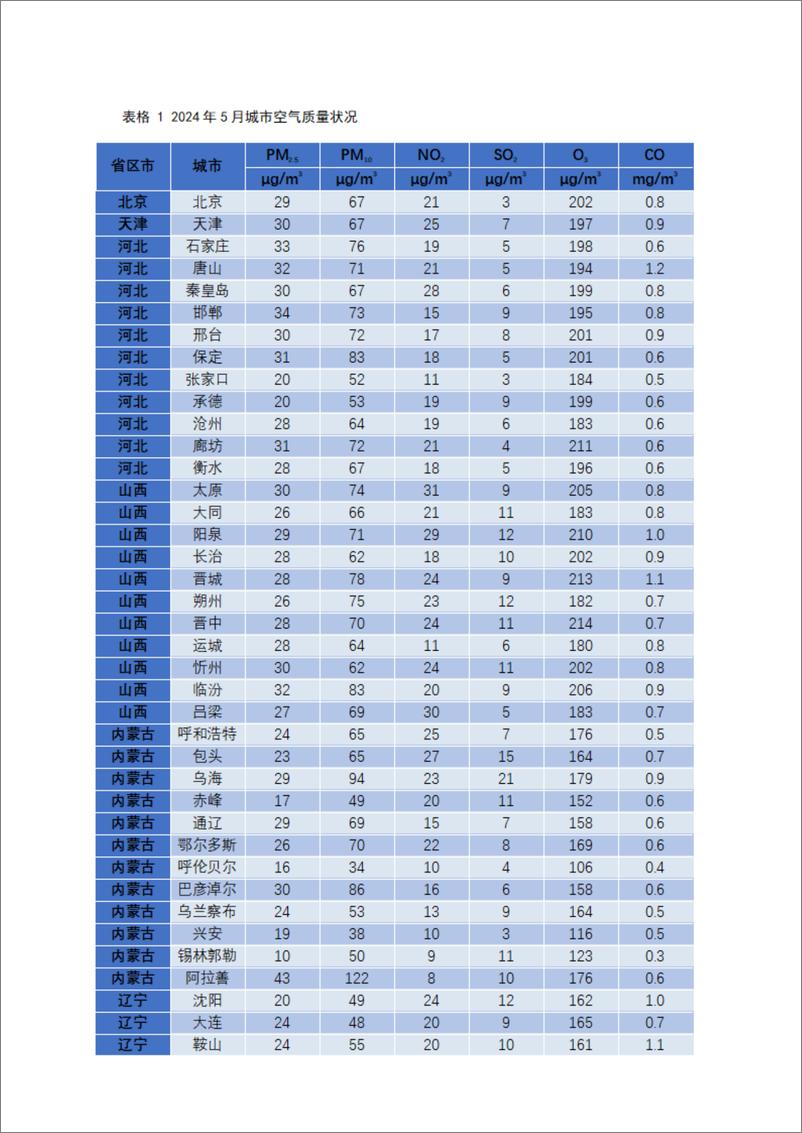 《IPE公众环境研究中心：2024年5月城市空气质量简报》 - 第4页预览图