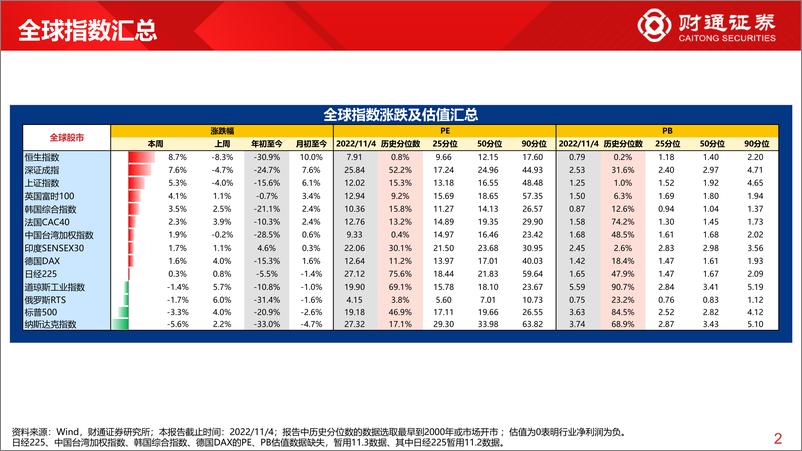 《全球估值观察系列二十七：创业板指估值为19.7%分位数-20221105-财通证券-29页》 - 第3页预览图