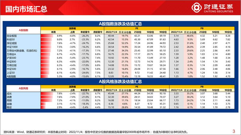 《全球估值观察系列二十七：创业板指估值为19.7%分位数-20221105-财通证券-29页》 - 第4页预览图