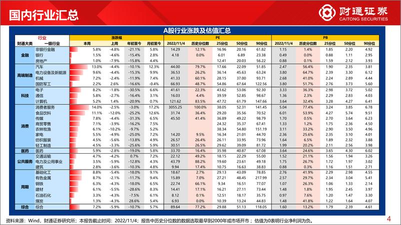 《全球估值观察系列二十七：创业板指估值为19.7%分位数-20221105-财通证券-29页》 - 第5页预览图