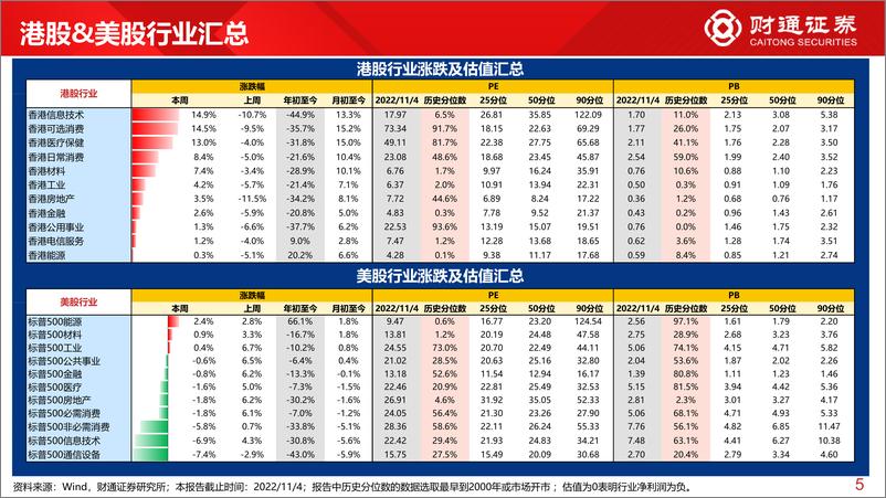 《全球估值观察系列二十七：创业板指估值为19.7%分位数-20221105-财通证券-29页》 - 第6页预览图