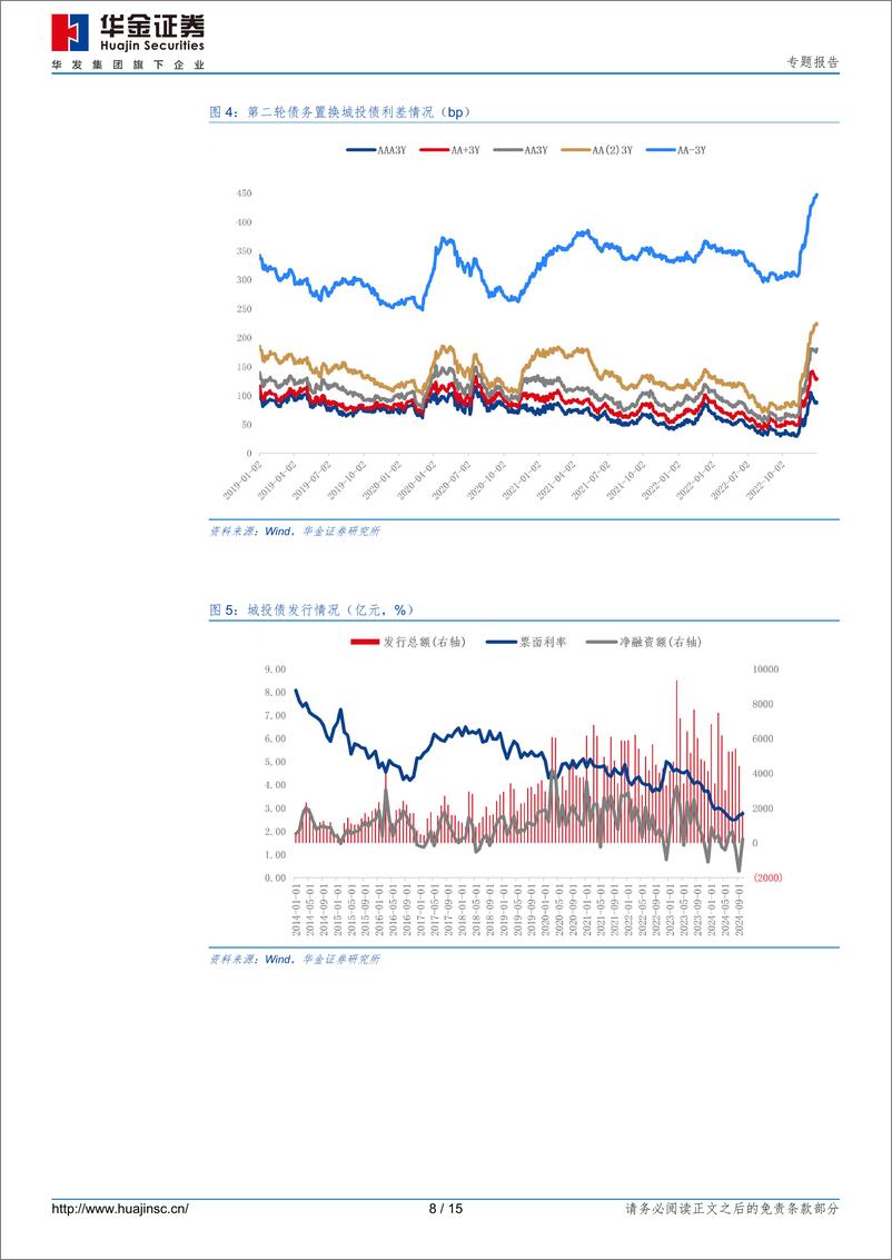 《专题报告：化债与退名单，城投与城投债-241021-华金证券-15页》 - 第8页预览图