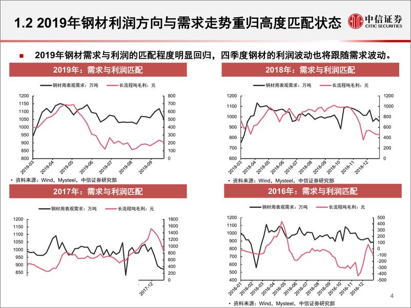 《钢铁行业2019年四季度趋势判断：废钢是钢价支撑核心要素，钢价偏空但难有大幅下跌空间-20191016-中信证券-24页》 - 第6页预览图