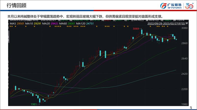 《纯碱：基本面依然偏紧，价格易涨难跌，玻璃，弱现实强预期，盘面博弈剧烈-20230226-广发期货-44页》 - 第6页预览图