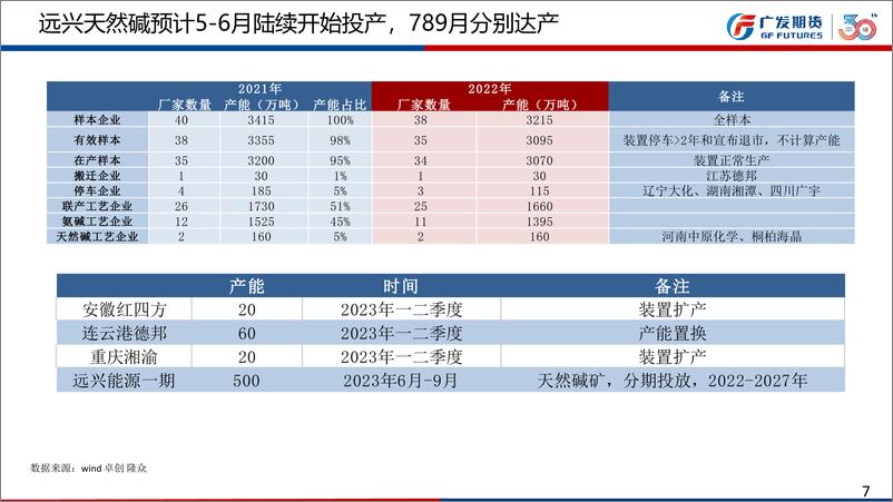 《纯碱：基本面依然偏紧，价格易涨难跌，玻璃，弱现实强预期，盘面博弈剧烈-20230226-广发期货-44页》 - 第8页预览图