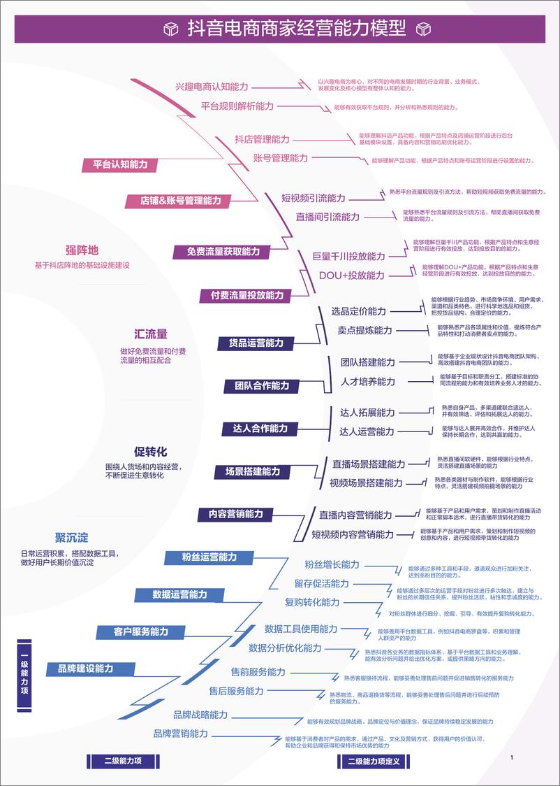 《商家能力项经营指南-抖音电商学习中心-2022-33页》 - 第4页预览图